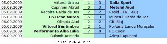 etapa galda de jos - rapid cfr teiuş 2-2 100 
lla juniori 3-4 
larbitri sg. popa, ad. d. popa